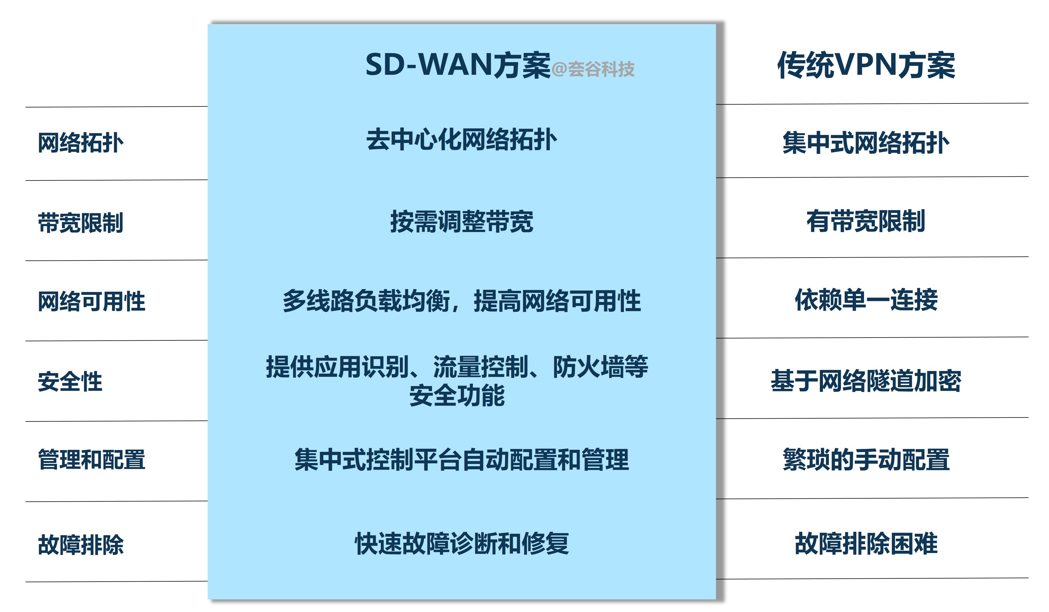 1679385904277383.jpg 傳統(tǒng)方案VS SD-WAN (2).jpg